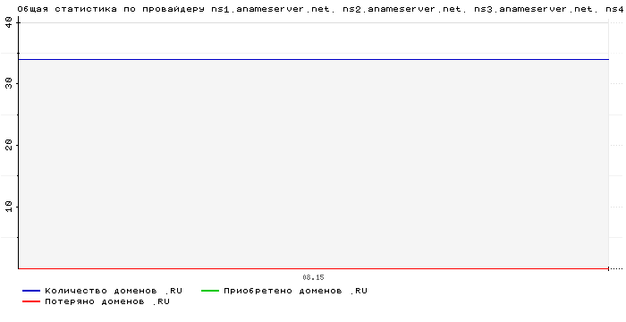 ���������� �� ���������� ns1.anameserver.net. ns2.anameserver.net. ns3.anameserver.net. ns4.anameserver.net.